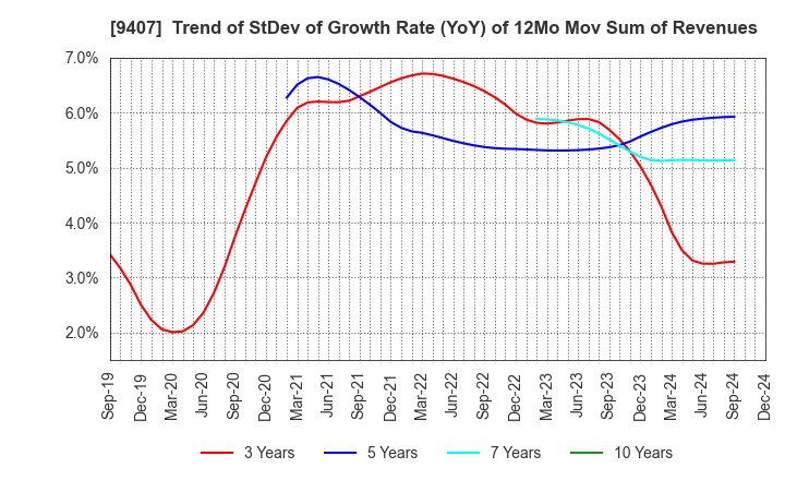 9407 RKB MAINICHI HOLDINGS CORPORATION: Trend of StDev of Growth Rate (YoY) of 12Mo Mov Sum of Revenues