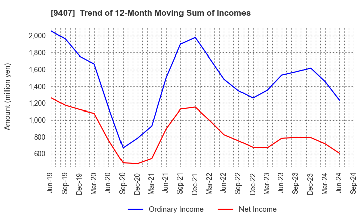 9407 RKB MAINICHI HOLDINGS CORPORATION: Trend of 12-Month Moving Sum of Incomes