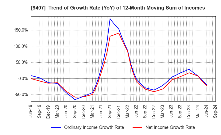 9407 RKB MAINICHI HOLDINGS CORPORATION: Trend of Growth Rate (YoY) of 12-Month Moving Sum of Incomes