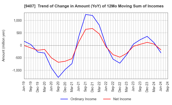 9407 RKB MAINICHI HOLDINGS CORPORATION: Trend of Change in Amount (YoY) of 12Mo Moving Sum of Incomes