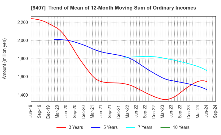 9407 RKB MAINICHI HOLDINGS CORPORATION: Trend of Mean of 12-Month Moving Sum of Ordinary Incomes