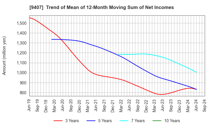 9407 RKB MAINICHI HOLDINGS CORPORATION: Trend of Mean of 12-Month Moving Sum of Net Incomes