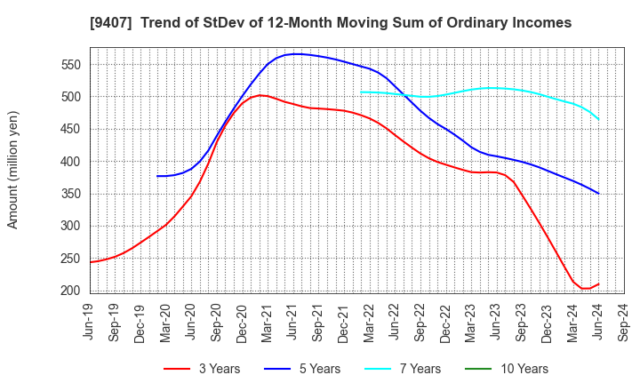 9407 RKB MAINICHI HOLDINGS CORPORATION: Trend of StDev of 12-Month Moving Sum of Ordinary Incomes