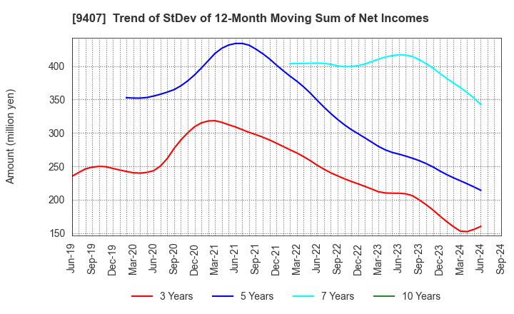 9407 RKB MAINICHI HOLDINGS CORPORATION: Trend of StDev of 12-Month Moving Sum of Net Incomes