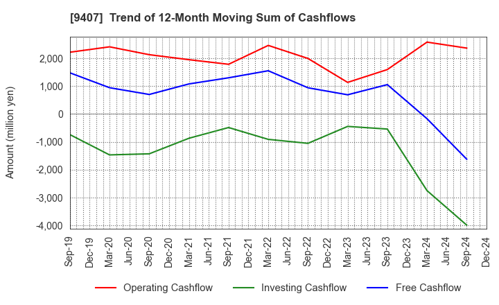 9407 RKB MAINICHI HOLDINGS CORPORATION: Trend of 12-Month Moving Sum of Cashflows