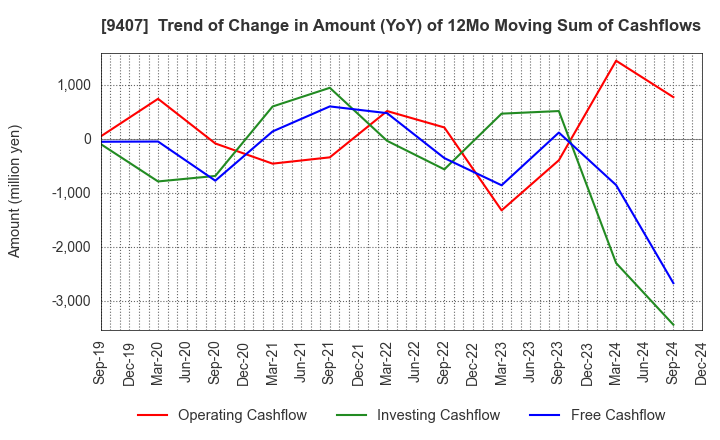 9407 RKB MAINICHI HOLDINGS CORPORATION: Trend of Change in Amount (YoY) of 12Mo Moving Sum of Cashflows