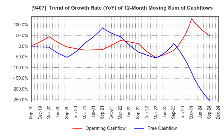 9407 RKB MAINICHI HOLDINGS CORPORATION: Trend of Growth Rate (YoY) of 12-Month Moving Sum of Cashflows