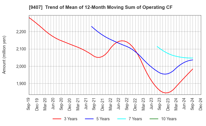 9407 RKB MAINICHI HOLDINGS CORPORATION: Trend of Mean of 12-Month Moving Sum of Operating CF