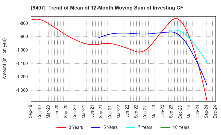 9407 RKB MAINICHI HOLDINGS CORPORATION: Trend of Mean of 12-Month Moving Sum of Investing CF