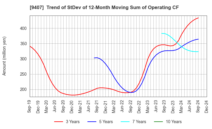 9407 RKB MAINICHI HOLDINGS CORPORATION: Trend of StDev of 12-Month Moving Sum of Operating CF