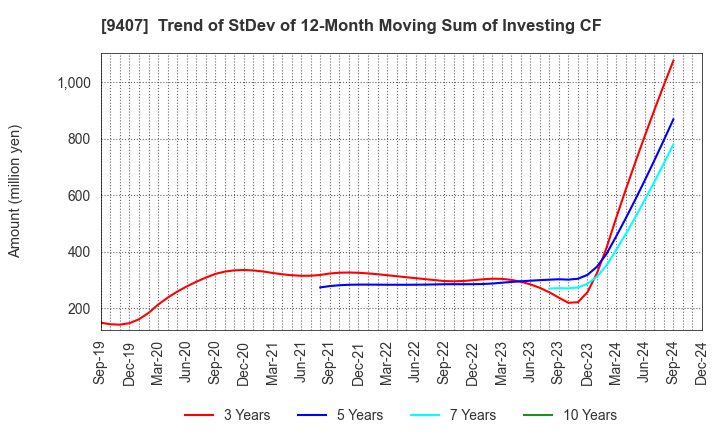 9407 RKB MAINICHI HOLDINGS CORPORATION: Trend of StDev of 12-Month Moving Sum of Investing CF