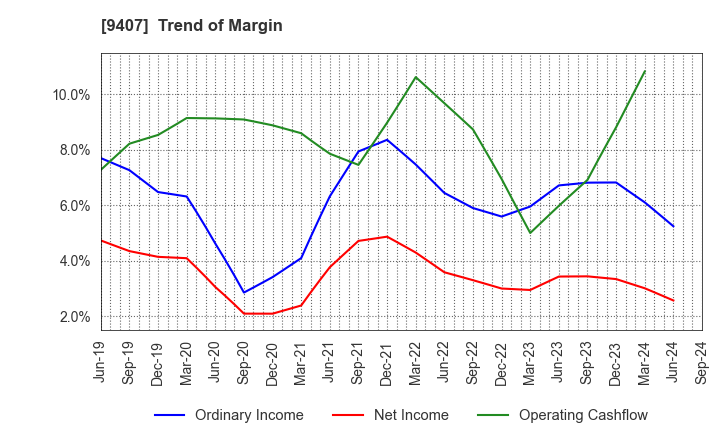 9407 RKB MAINICHI HOLDINGS CORPORATION: Trend of Margin