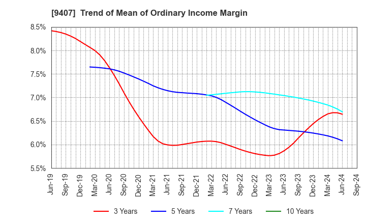 9407 RKB MAINICHI HOLDINGS CORPORATION: Trend of Mean of Ordinary Income Margin