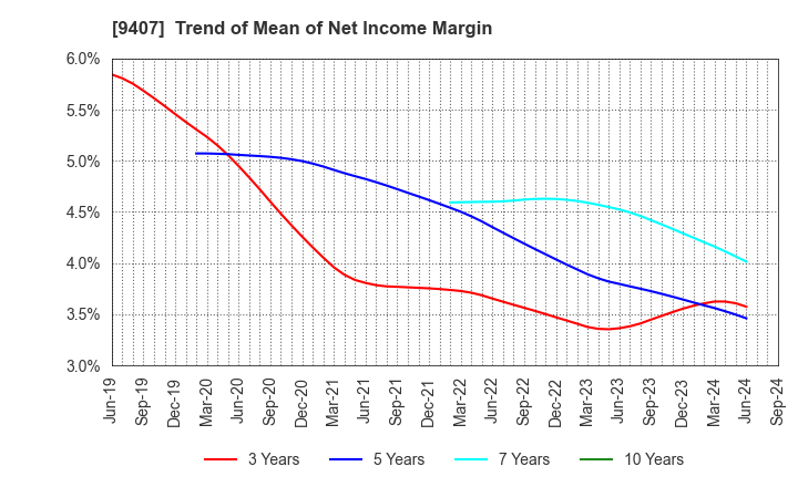 9407 RKB MAINICHI HOLDINGS CORPORATION: Trend of Mean of Net Income Margin