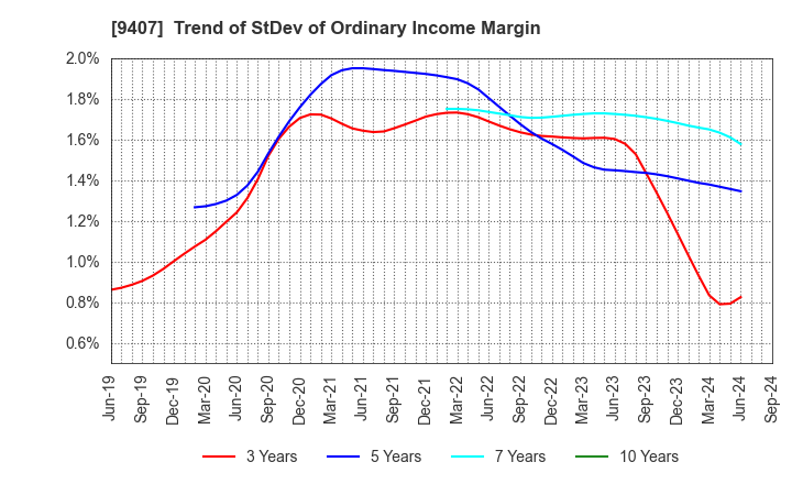 9407 RKB MAINICHI HOLDINGS CORPORATION: Trend of StDev of Ordinary Income Margin