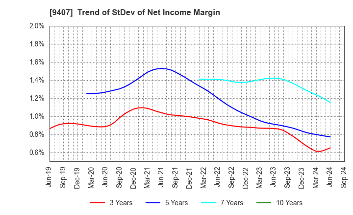 9407 RKB MAINICHI HOLDINGS CORPORATION: Trend of StDev of Net Income Margin