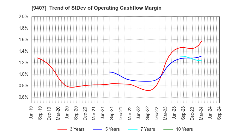 9407 RKB MAINICHI HOLDINGS CORPORATION: Trend of StDev of Operating Cashflow Margin