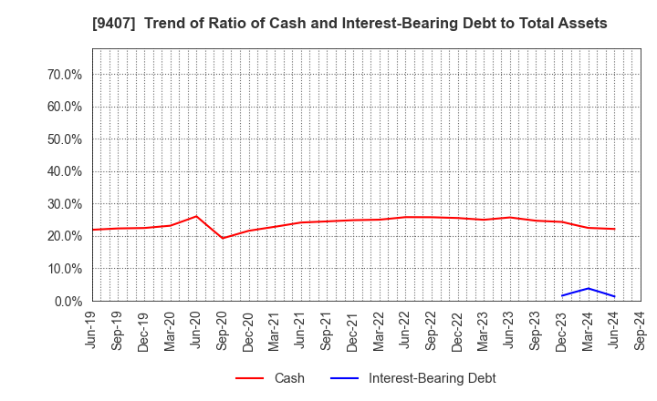 9407 RKB MAINICHI HOLDINGS CORPORATION: Trend of Ratio of Cash and Interest-Bearing Debt to Total Assets