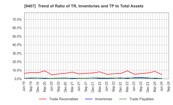 9407 RKB MAINICHI HOLDINGS CORPORATION: Trend of Ratio of TR, Inventories and TP to Total Assets