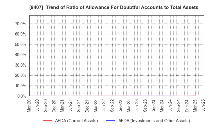 9407 RKB MAINICHI HOLDINGS CORPORATION: Trend of Ratio of Allowance For Doubtful Accounts to Total Assets