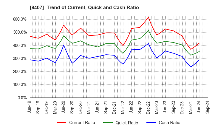 9407 RKB MAINICHI HOLDINGS CORPORATION: Trend of Current, Quick and Cash Ratio