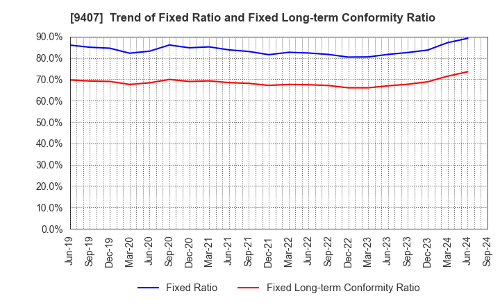 9407 RKB MAINICHI HOLDINGS CORPORATION: Trend of Fixed Ratio and Fixed Long-term Conformity Ratio