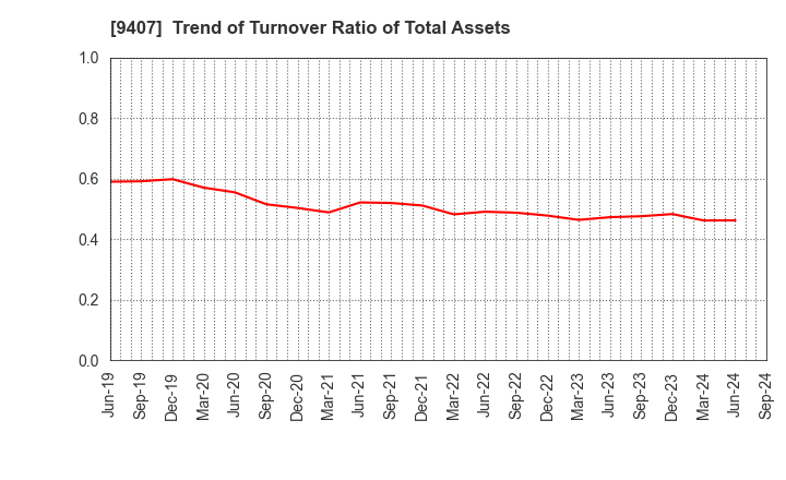 9407 RKB MAINICHI HOLDINGS CORPORATION: Trend of Turnover Ratio of Total Assets