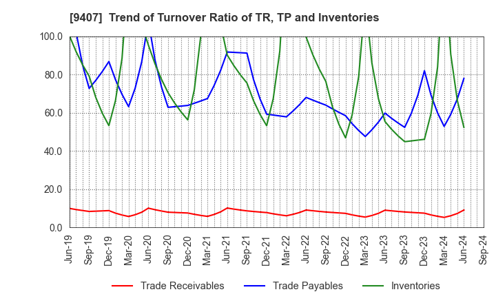 9407 RKB MAINICHI HOLDINGS CORPORATION: Trend of Turnover Ratio of TR, TP and Inventories