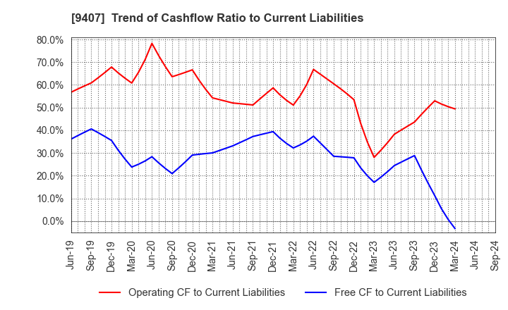 9407 RKB MAINICHI HOLDINGS CORPORATION: Trend of Cashflow Ratio to Current Liabilities