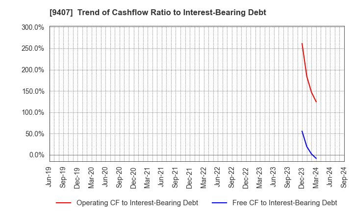 9407 RKB MAINICHI HOLDINGS CORPORATION: Trend of Cashflow Ratio to Interest-Bearing Debt