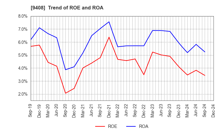 9408 BSN MEDIA HOLDINGS, INC.: Trend of ROE and ROA