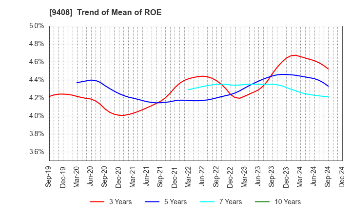 9408 BSN MEDIA HOLDINGS, INC.: Trend of Mean of ROE