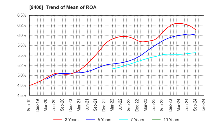 9408 BSN MEDIA HOLDINGS, INC.: Trend of Mean of ROA