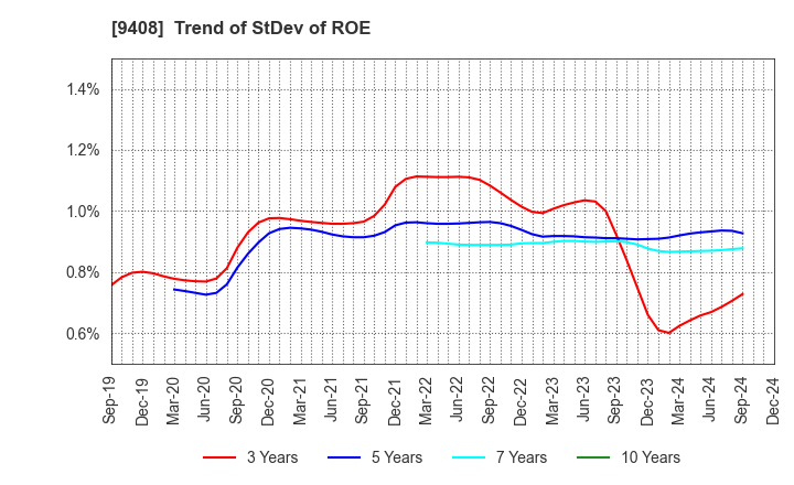 9408 BSN MEDIA HOLDINGS, INC.: Trend of StDev of ROE