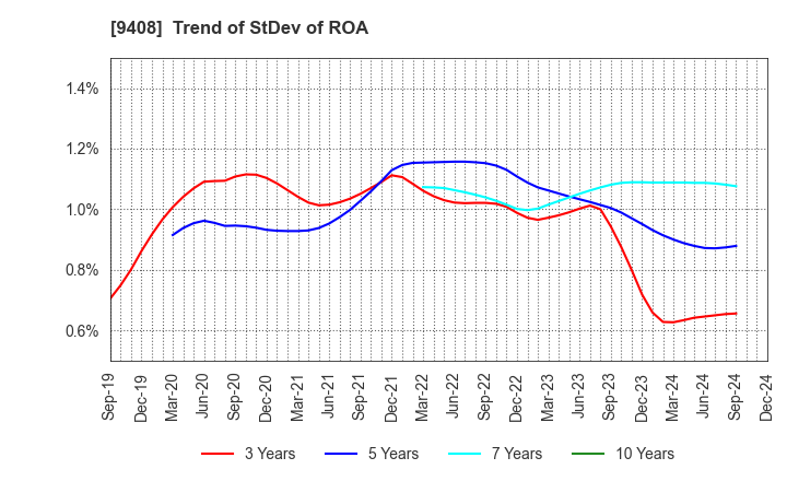 9408 BSN MEDIA HOLDINGS, INC.: Trend of StDev of ROA