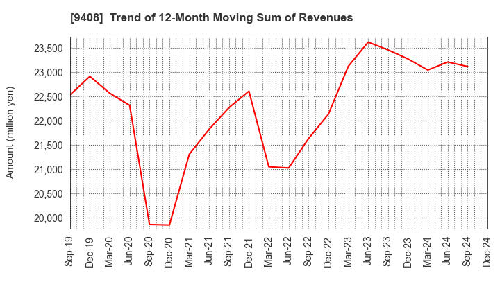 9408 BSN MEDIA HOLDINGS, INC.: Trend of 12-Month Moving Sum of Revenues