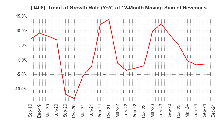 9408 BSN MEDIA HOLDINGS, INC.: Trend of Growth Rate (YoY) of 12-Month Moving Sum of Revenues