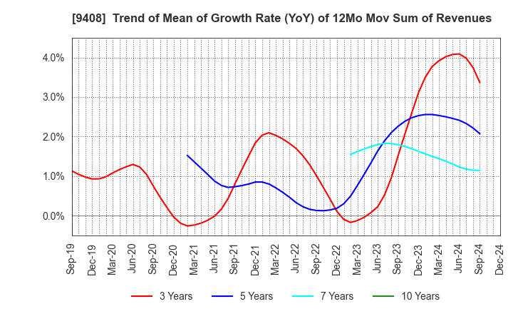 9408 BSN MEDIA HOLDINGS, INC.: Trend of Mean of Growth Rate (YoY) of 12Mo Mov Sum of Revenues