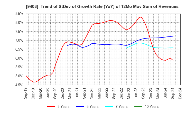 9408 BSN MEDIA HOLDINGS, INC.: Trend of StDev of Growth Rate (YoY) of 12Mo Mov Sum of Revenues