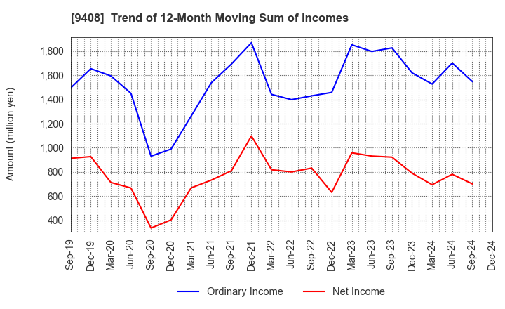 9408 BSN MEDIA HOLDINGS, INC.: Trend of 12-Month Moving Sum of Incomes