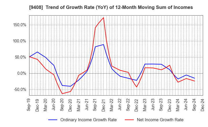 9408 BSN MEDIA HOLDINGS, INC.: Trend of Growth Rate (YoY) of 12-Month Moving Sum of Incomes