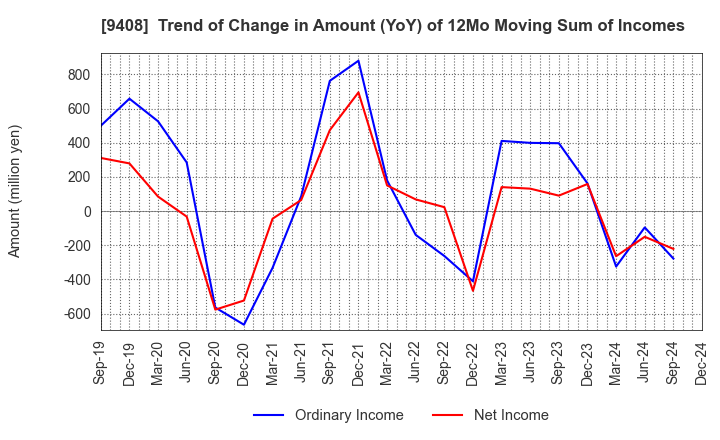 9408 BSN MEDIA HOLDINGS, INC.: Trend of Change in Amount (YoY) of 12Mo Moving Sum of Incomes