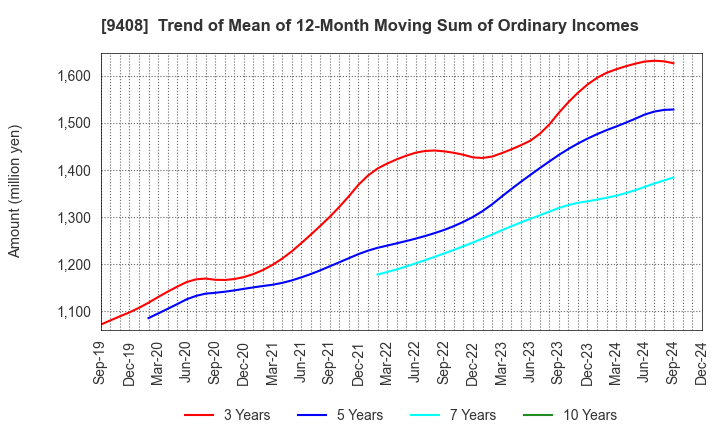 9408 BSN MEDIA HOLDINGS, INC.: Trend of Mean of 12-Month Moving Sum of Ordinary Incomes