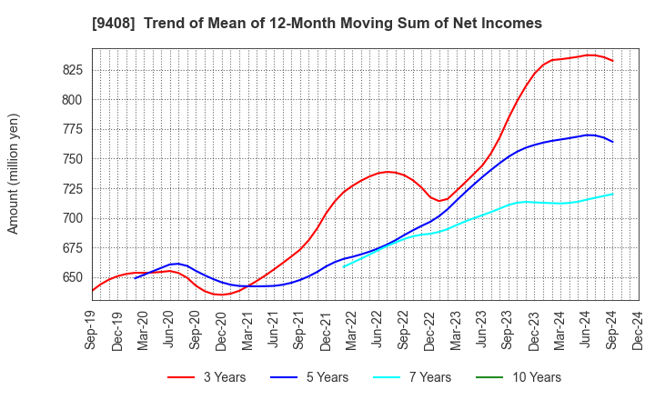 9408 BSN MEDIA HOLDINGS, INC.: Trend of Mean of 12-Month Moving Sum of Net Incomes