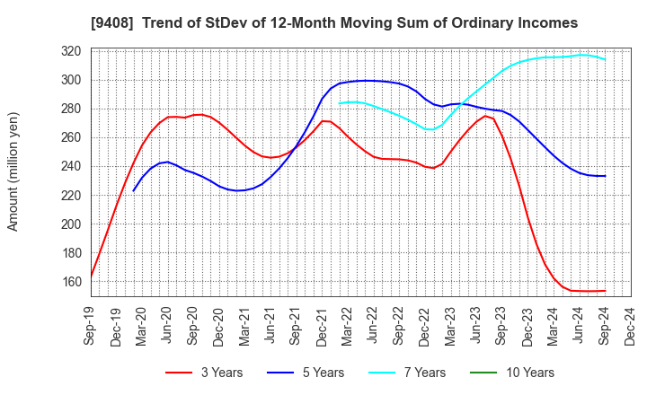 9408 BSN MEDIA HOLDINGS, INC.: Trend of StDev of 12-Month Moving Sum of Ordinary Incomes