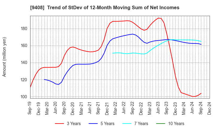 9408 BSN MEDIA HOLDINGS, INC.: Trend of StDev of 12-Month Moving Sum of Net Incomes