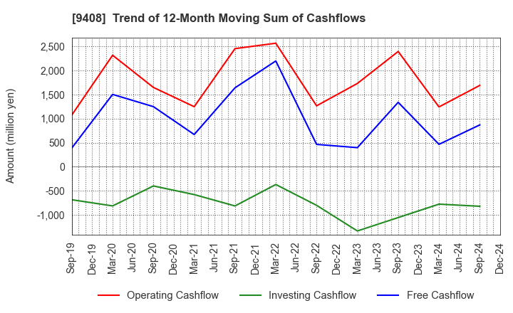 9408 BSN MEDIA HOLDINGS, INC.: Trend of 12-Month Moving Sum of Cashflows