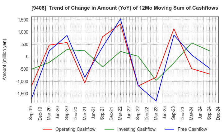 9408 BSN MEDIA HOLDINGS, INC.: Trend of Change in Amount (YoY) of 12Mo Moving Sum of Cashflows