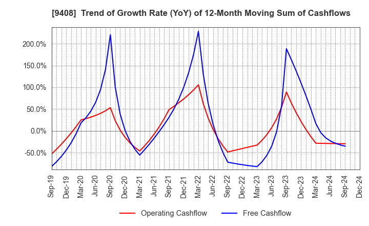 9408 BSN MEDIA HOLDINGS, INC.: Trend of Growth Rate (YoY) of 12-Month Moving Sum of Cashflows