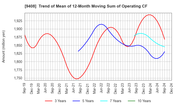 9408 BSN MEDIA HOLDINGS, INC.: Trend of Mean of 12-Month Moving Sum of Operating CF